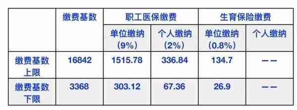 7月1日起，南京调整社保缴费基数上下限！