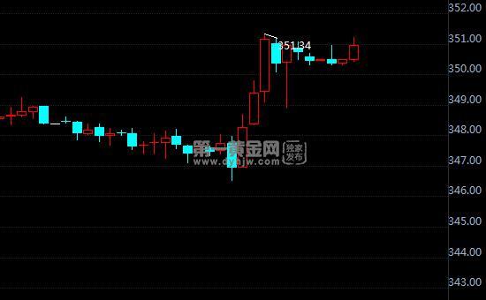 9月25日纸黄金价格走势 工行建行纸黄金价格多少？