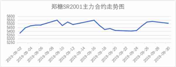 「泛糖9月月报」 白糖现货价格“扶摇直上”6000元