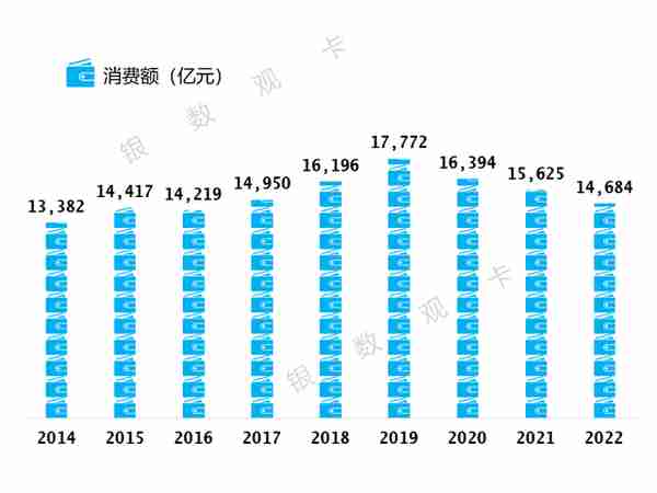 2022年业绩 | 中国银行信用卡：累计发卡量13826.61万张