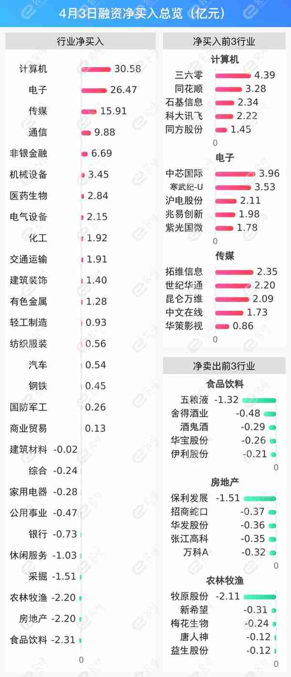 融资最新持仓曝光！加仓计算机、电子、传媒