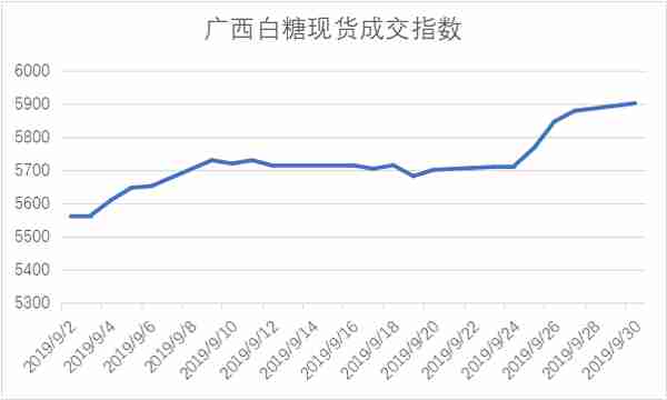 「泛糖9月月报」 白糖现货价格“扶摇直上”6000元