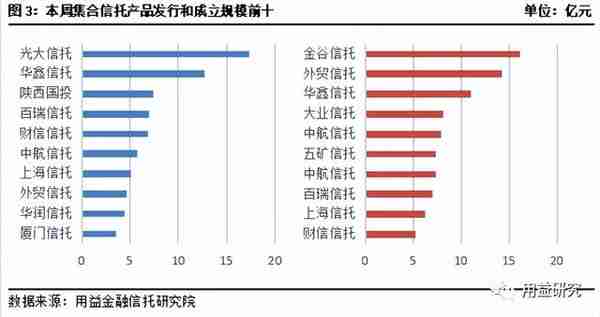 用益-集合信托周评：监管政策接连落地 创新业务加速落地