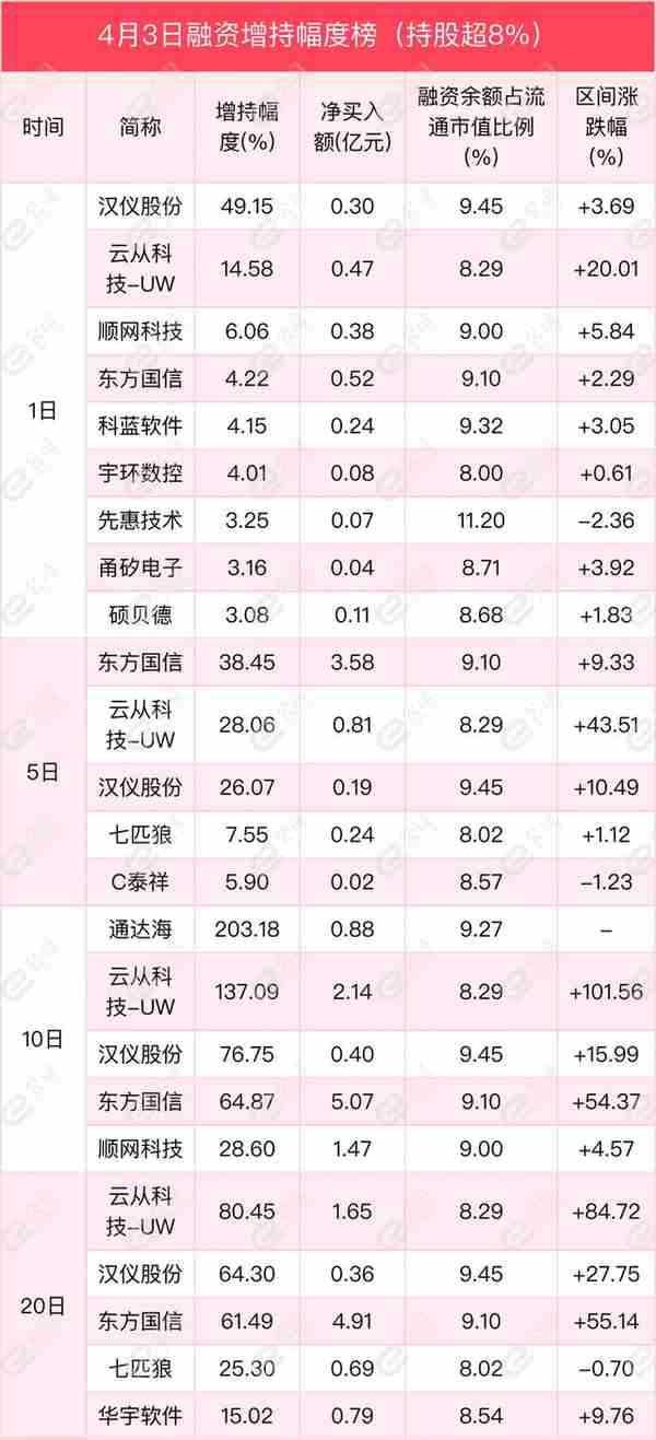 融资最新持仓曝光！加仓计算机、电子、传媒