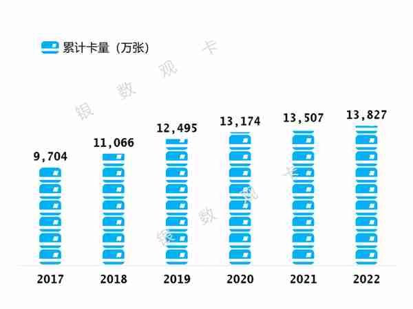 2022年业绩 | 中国银行信用卡：累计发卡量13826.61万张