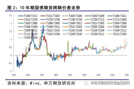 国债期货：国债期货跨期价差持续走阔，节后建议逐步移仓