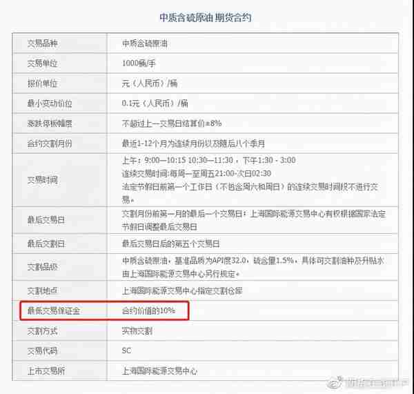 原油期货的交易条件、原油期货的杠杆及原油期货保证金