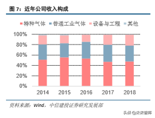 半导体产业链之电子特种气体行业深度研究