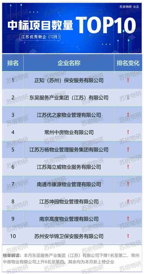 江苏优秀物企市场拓展月度排行榜（2022年12月）