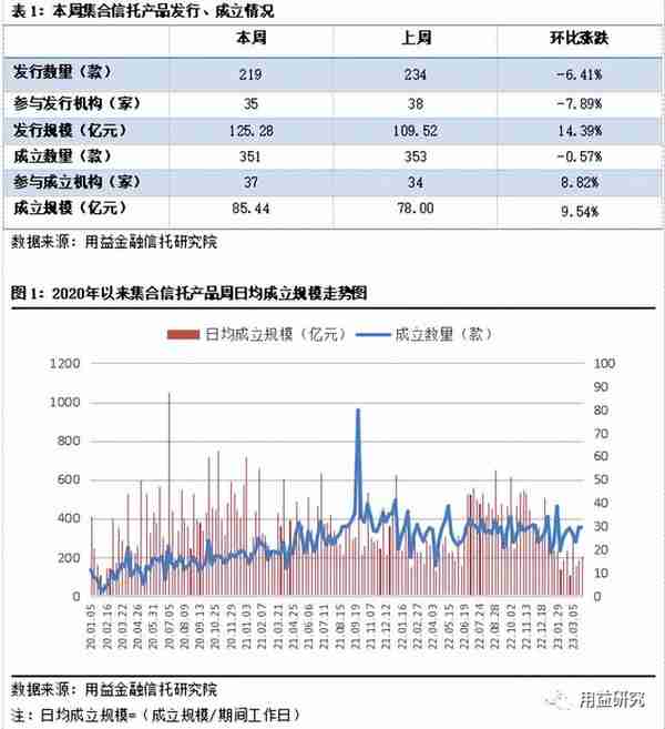 用益-集合信托周评：监管政策接连落地 创新业务加速落地