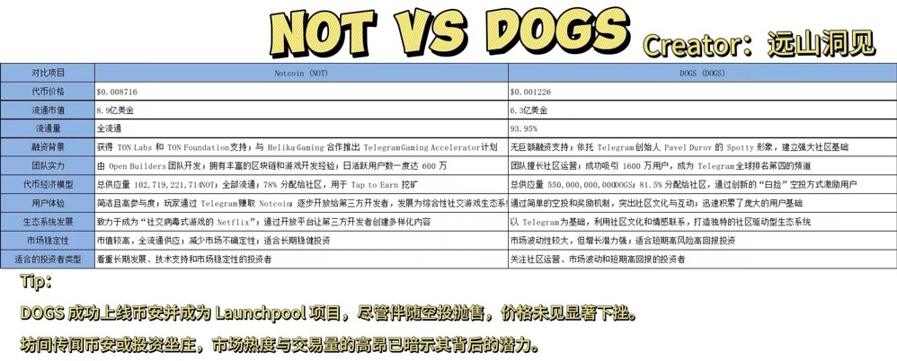 【乐山】Notcoin vs DOGS：TG生态双雄之争，多角度来看谁是最佳投资选择